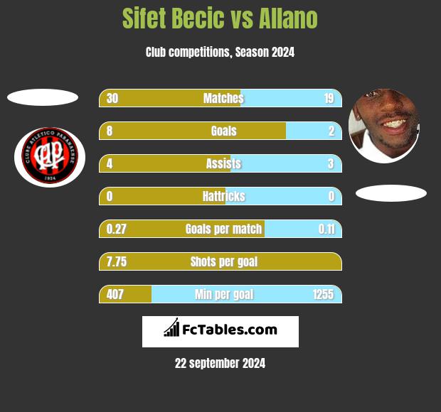 Sifet Becic vs Allano h2h player stats