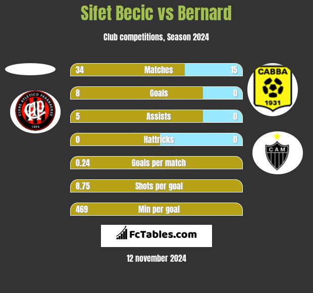 Sifet Becic vs Bernard h2h player stats