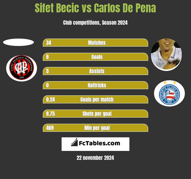 Sifet Becic vs Carlos De Pena h2h player stats