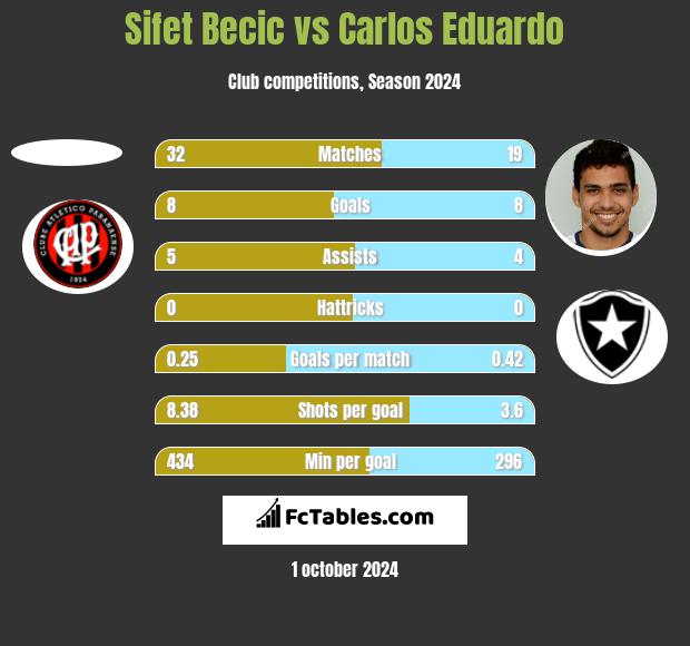 Sifet Becic vs Carlos Eduardo h2h player stats