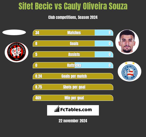 Sifet Becic vs Cauly Oliveira Souza h2h player stats