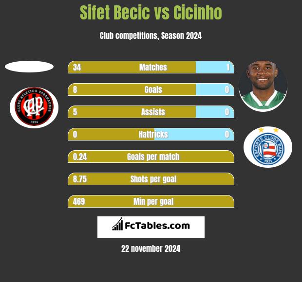 Sifet Becic vs Cicinho h2h player stats