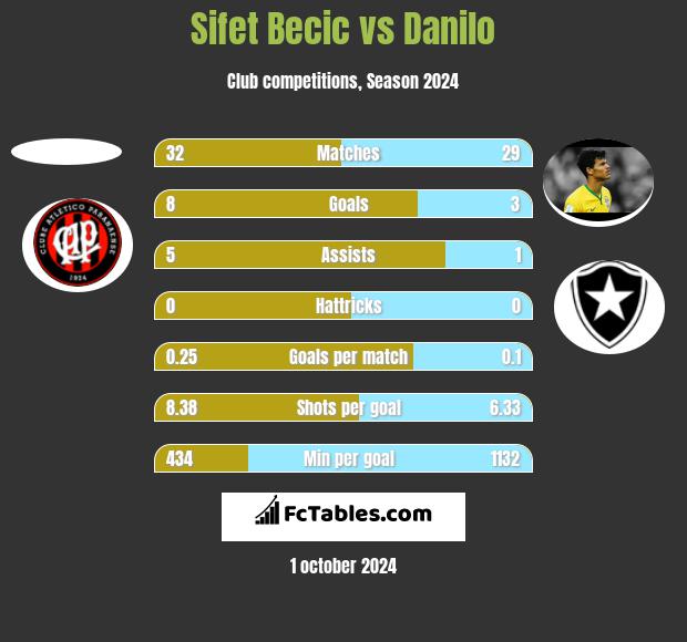 Sifet Becic vs Danilo h2h player stats