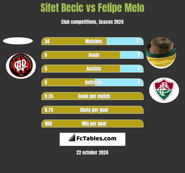 Sifet Becic vs Felipe Melo h2h player stats