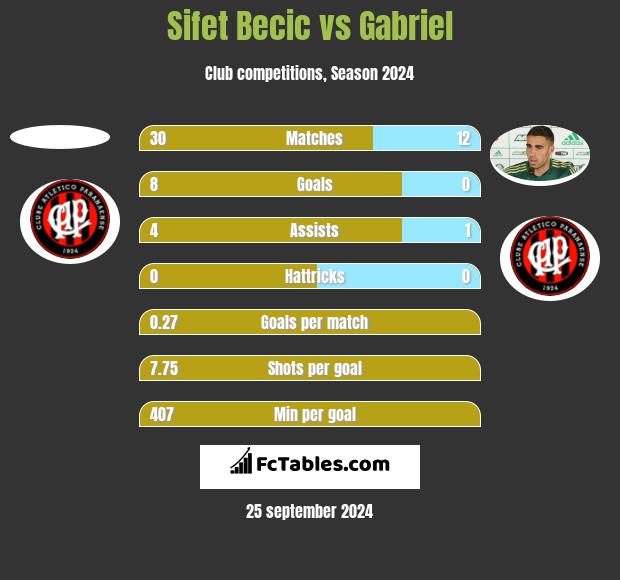 Sifet Becic vs Gabriel h2h player stats