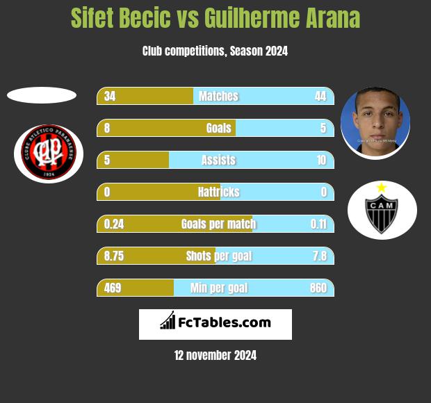 Sifet Becic vs Guilherme Arana h2h player stats