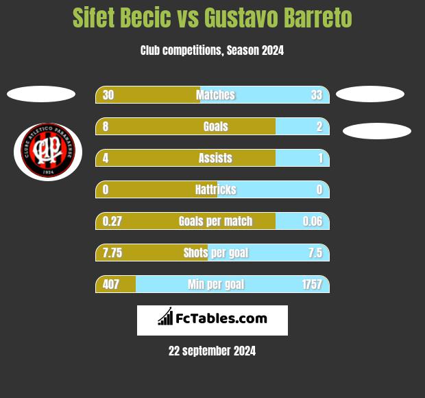 Sifet Becic vs Gustavo Barreto h2h player stats