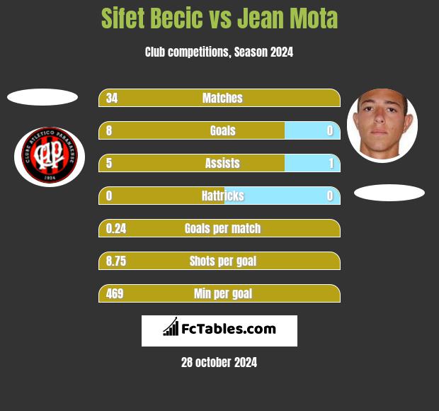 Sifet Becic vs Jean Mota h2h player stats