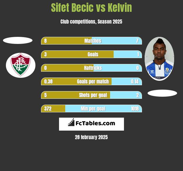 Sifet Becic vs Kelvin h2h player stats