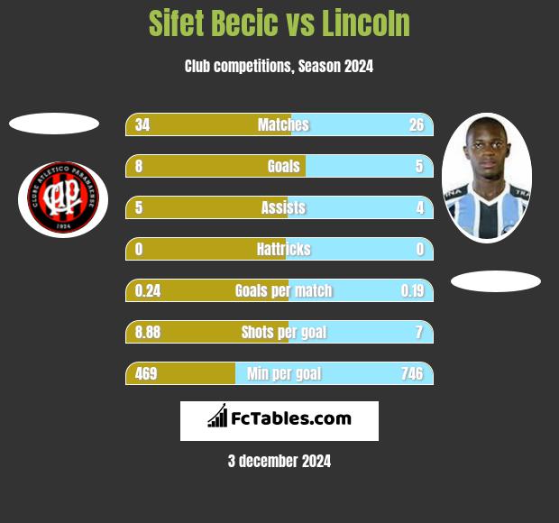 Sifet Becic vs Lincoln h2h player stats