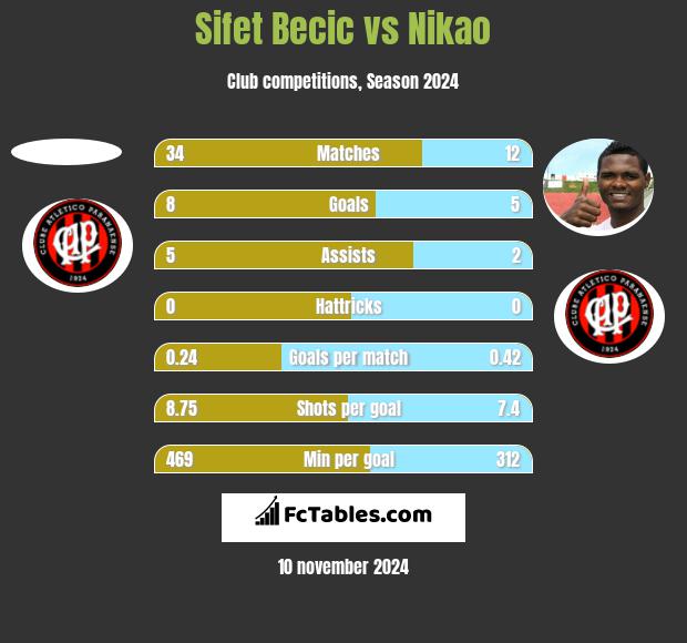 Sifet Becic vs Nikao h2h player stats