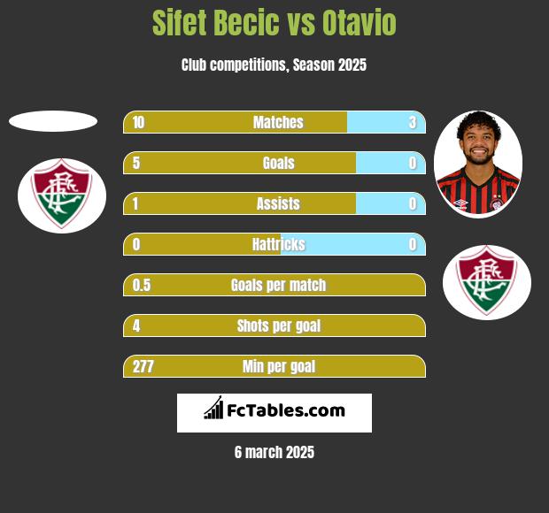 Sifet Becic vs Otavio h2h player stats