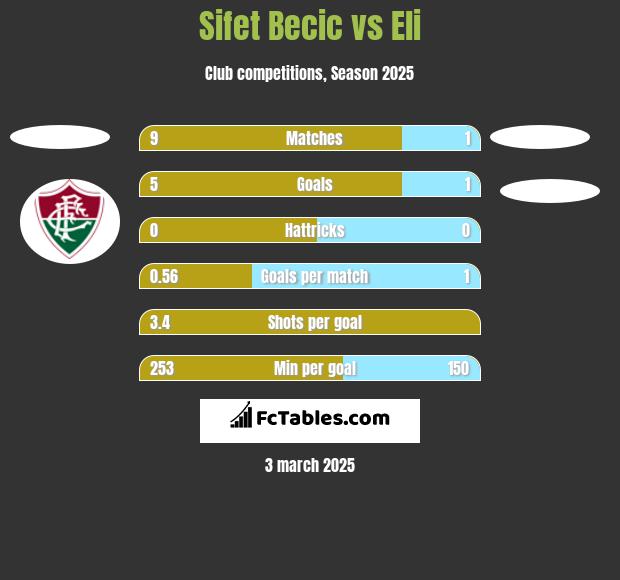 Sifet Becic vs Eli h2h player stats