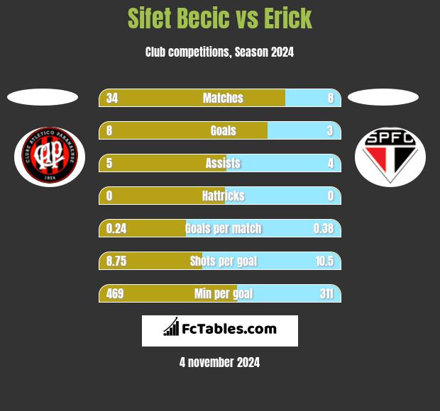 Sifet Becic vs Erick h2h player stats