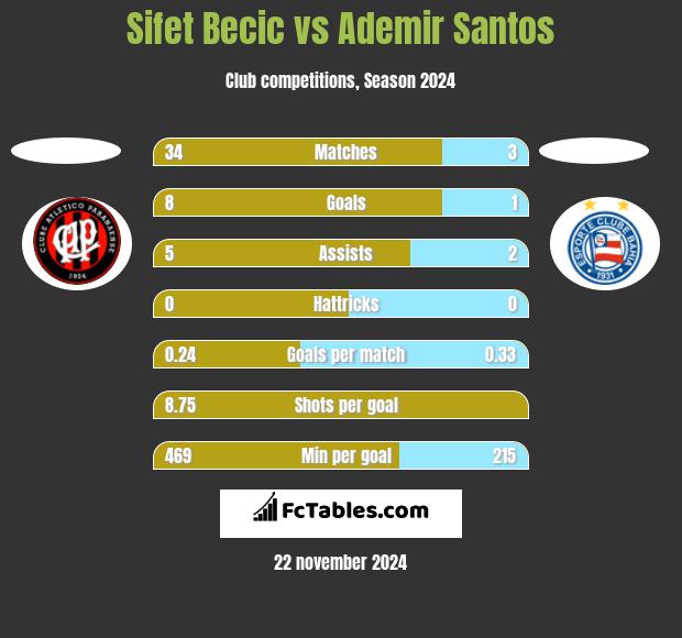 Sifet Becic vs Ademir Santos h2h player stats