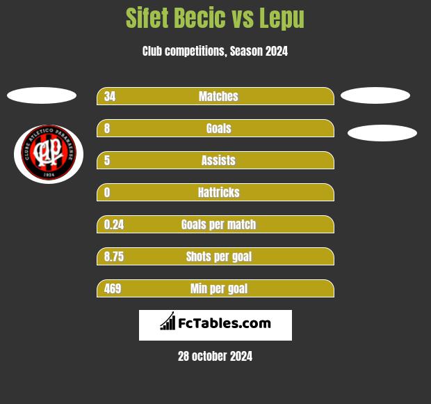 Sifet Becic vs Lepu h2h player stats