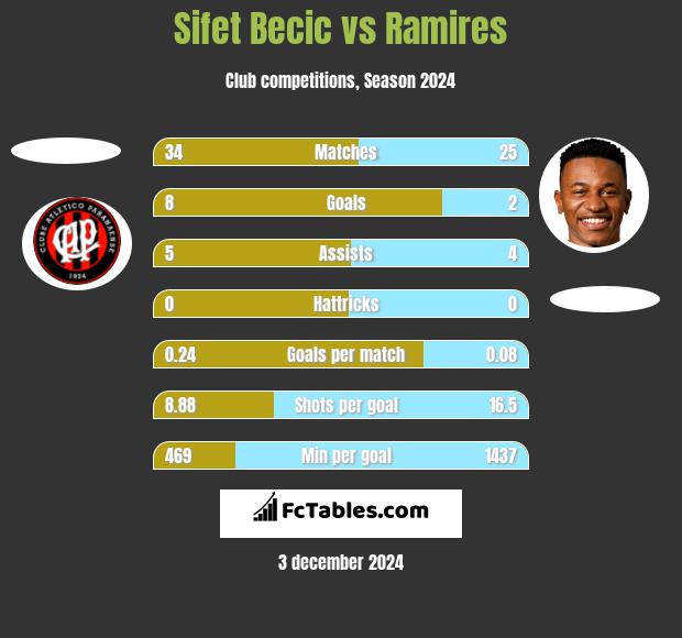 Sifet Becic vs Ramires h2h player stats