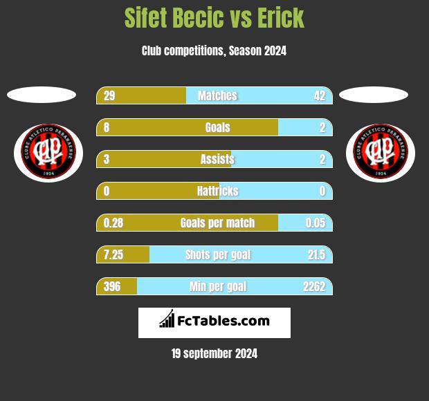 Sifet Becic vs Erick h2h player stats