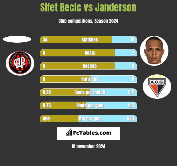 Sifet Becic vs Janderson h2h player stats