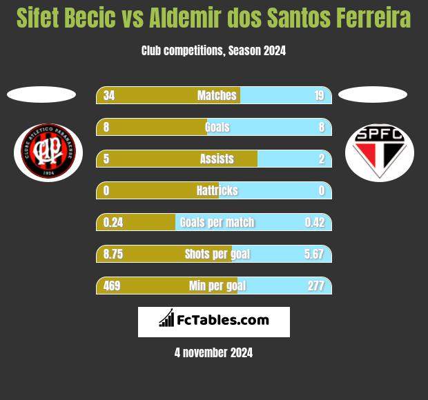 Sifet Becic vs Aldemir dos Santos Ferreira h2h player stats