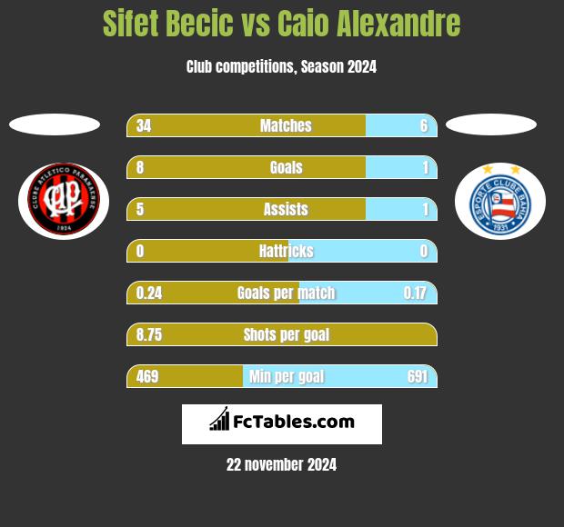 Sifet Becic vs Caio Alexandre h2h player stats