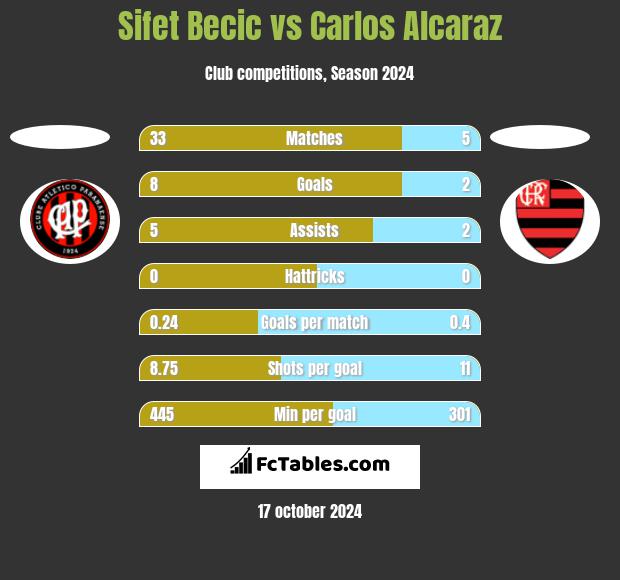 Sifet Becic vs Carlos Alcaraz h2h player stats