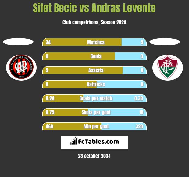 Sifet Becic vs Andras Levente h2h player stats