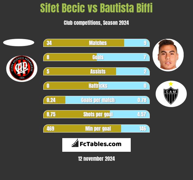 Sifet Becic vs Bautista Biffi h2h player stats