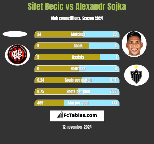 Sifet Becic vs Alexandr Sojka h2h player stats