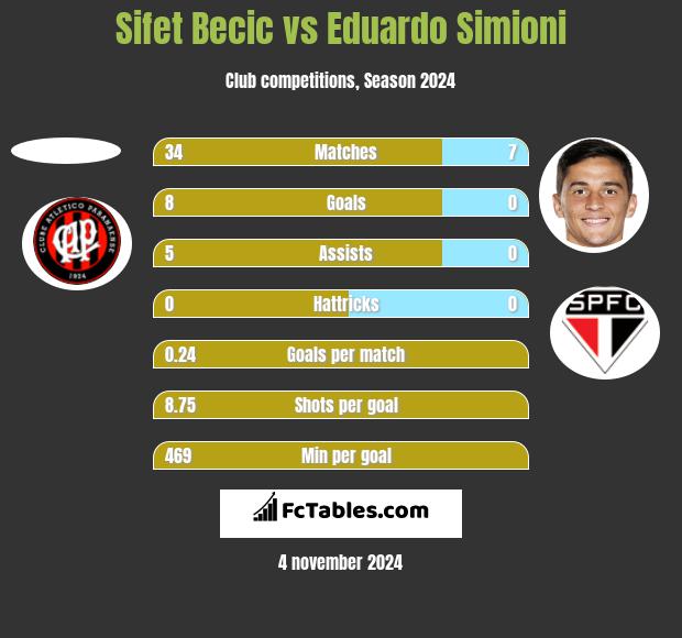 Sifet Becic vs Eduardo Simioni h2h player stats