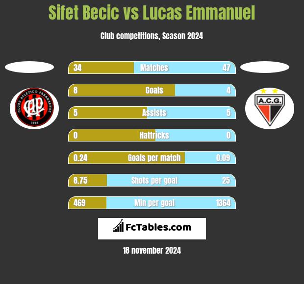 Sifet Becic vs Lucas Emmanuel h2h player stats