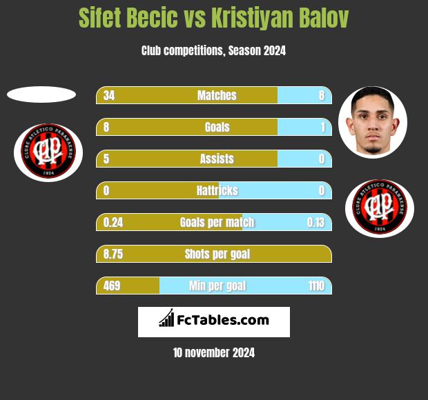 Sifet Becic vs Kristiyan Balov h2h player stats