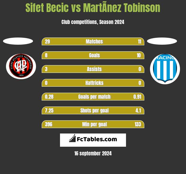 Sifet Becic vs MartÃ­nez Tobinson h2h player stats