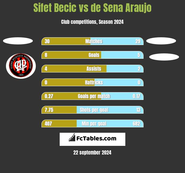 Sifet Becic vs de Sena Araujo h2h player stats