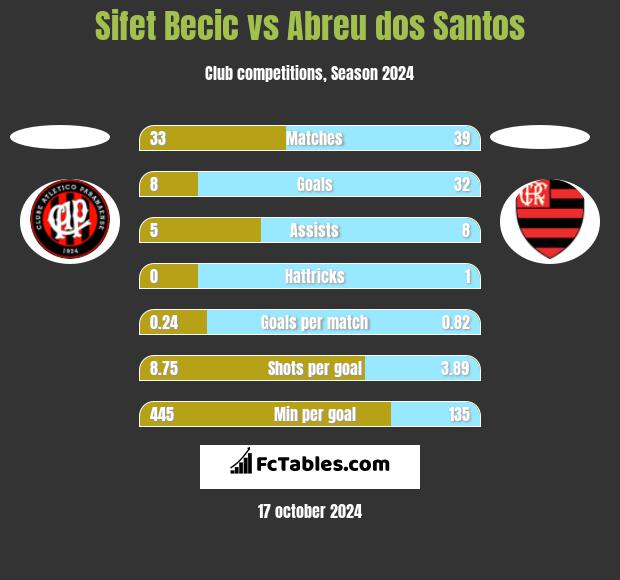 Sifet Becic vs Abreu dos Santos h2h player stats