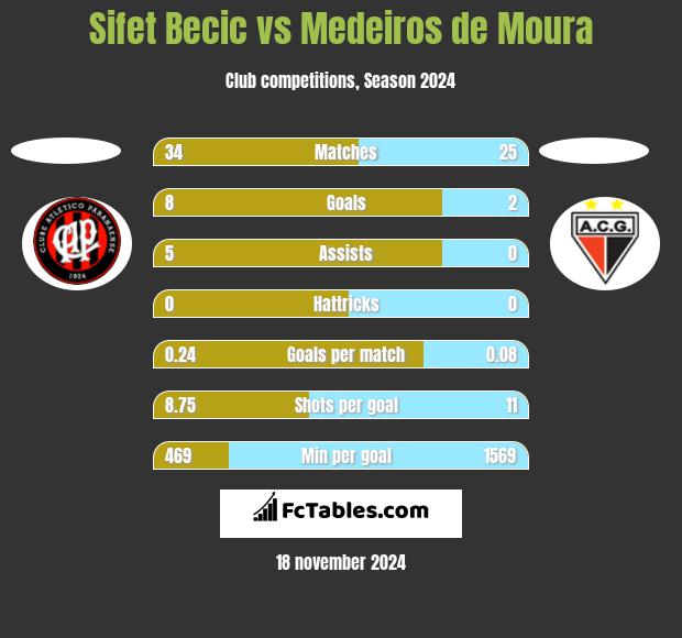 Sifet Becic vs Medeiros de Moura h2h player stats