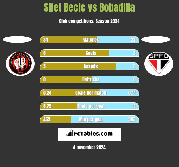 Sifet Becic vs Bobadilla h2h player stats