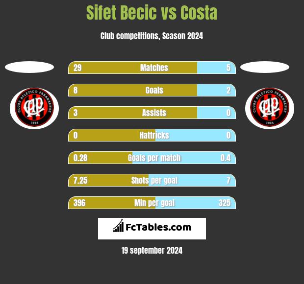 Sifet Becic vs Costa h2h player stats