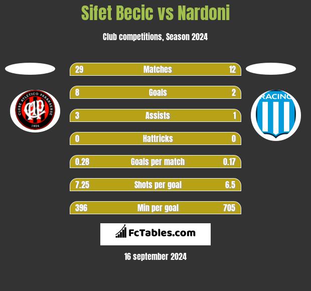 Sifet Becic vs Nardoni h2h player stats