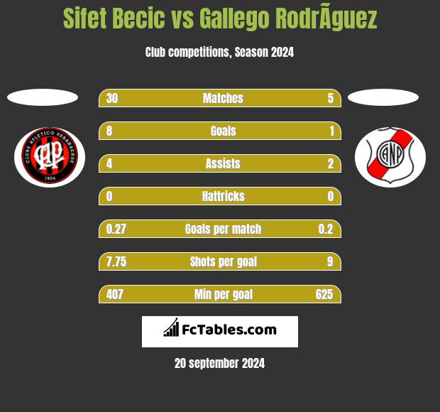 Sifet Becic vs Gallego RodrÃ­guez h2h player stats