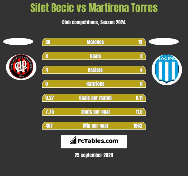 Sifet Becic vs Martirena Torres h2h player stats