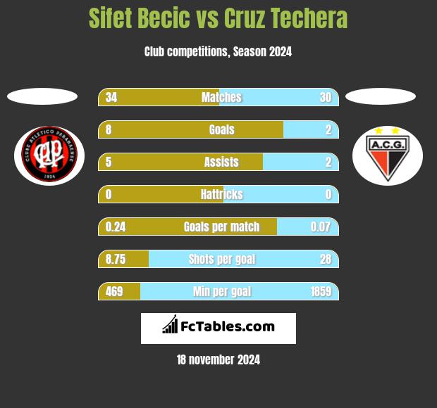 Sifet Becic vs Cruz Techera h2h player stats