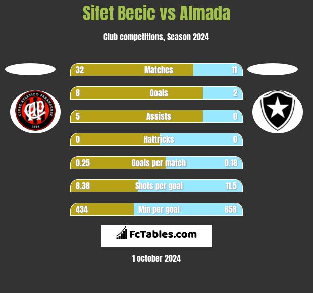 Sifet Becic vs Almada h2h player stats