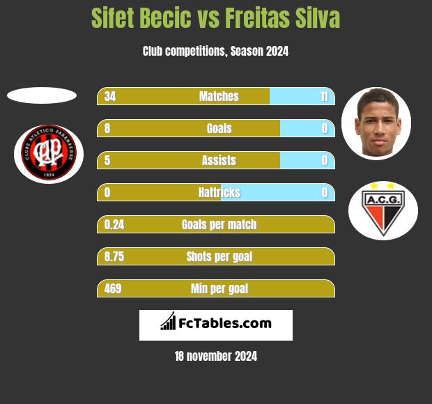 Sifet Becic vs Freitas Silva h2h player stats