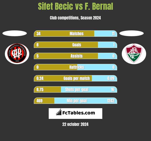 Sifet Becic vs F. Bernal h2h player stats