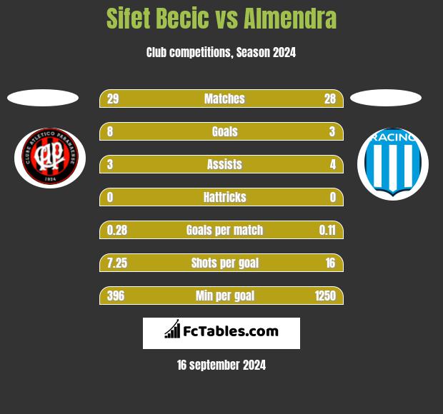 Sifet Becic vs Almendra h2h player stats