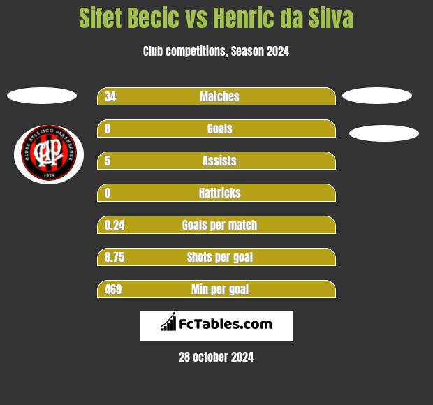 Sifet Becic vs Henric da Silva h2h player stats