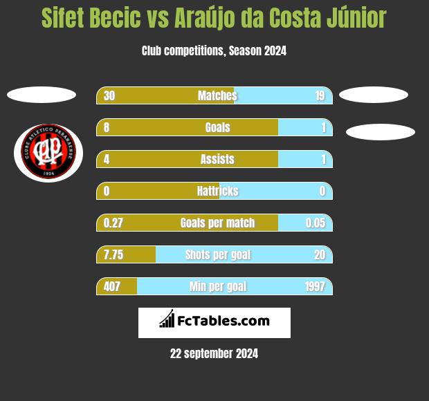 Sifet Becic vs Araújo da Costa Júnior h2h player stats