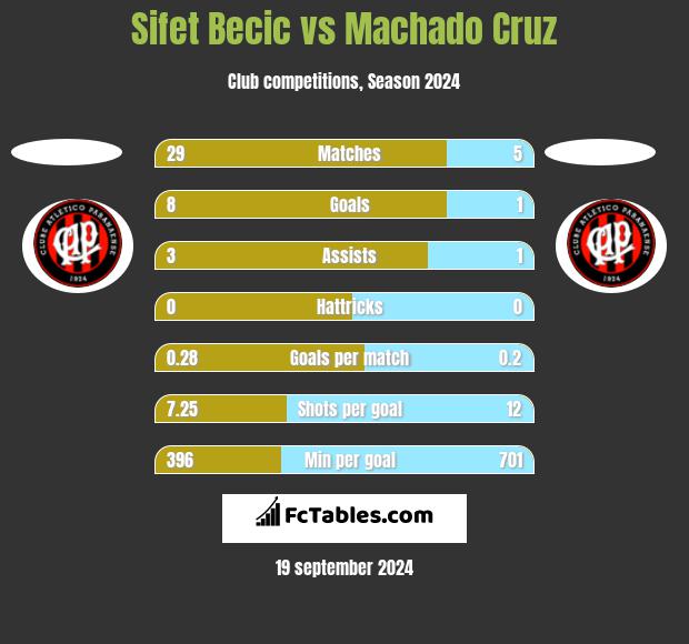 Sifet Becic vs Machado Cruz h2h player stats