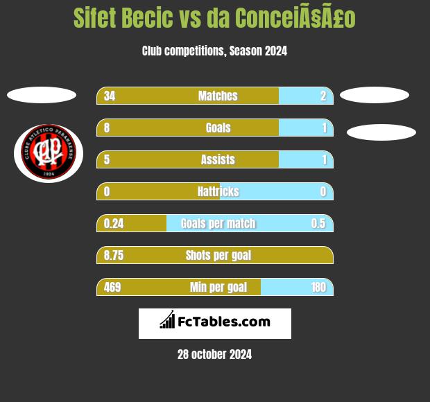 Sifet Becic vs da ConceiÃ§Ã£o h2h player stats